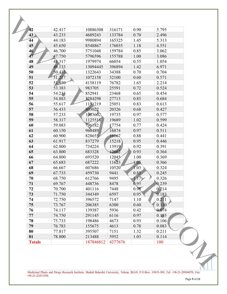 آنالیز پروتئین با متد کجلدال و طیف های HPLC​- 5